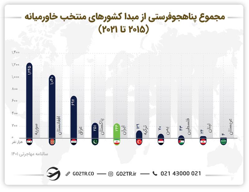 پناهجویان ارسالی ار کشورهای مختلف خاورمیانه و پناهندگی در یونان