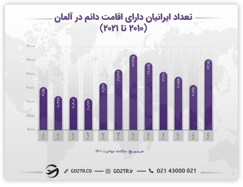 نمودار تعداد ایرانیان با ویزای موقت در آلمان به تفکیک نوع ویزا در سال‌های ۲۰۱۰ الی ۲۰۲۰