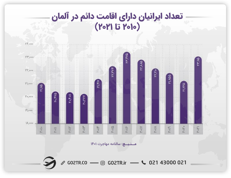 نمودار آمار ایرانیان دارای اقامت دائم در آلمان
