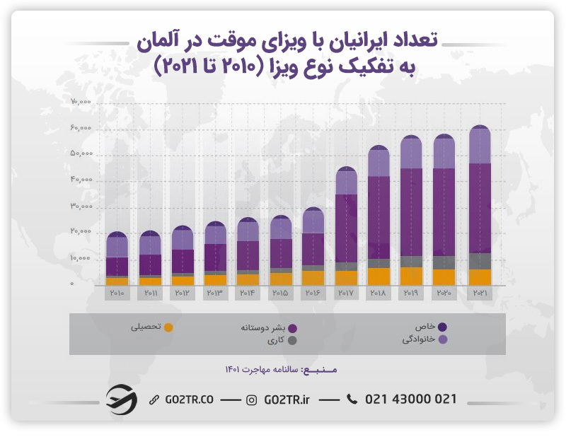 نمودار تعداد ایرانیان با ویزای موقت در آلمان به تفکیک نوع ویزا در سال‌های ۲۰۱۰ الی ۲۰۲۰