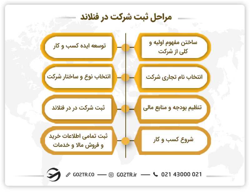 شرایط ثبت شرکت در فنلاند
هزینه ثبت شرکت در فنلاند
