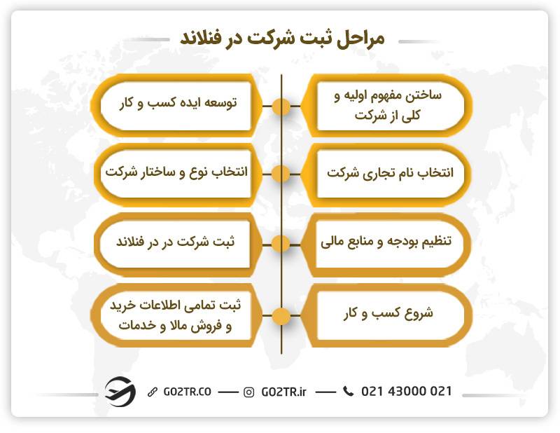 شرایط ثبت شرکت در فنلاند
هزینه ثبت شرکت در فنلاند
