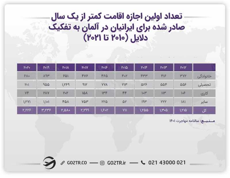 تعداد اولین اجازه اقامت کمتر از یک سال صادر شده برای ایرانیان در آلمان به تفکیک دلایل