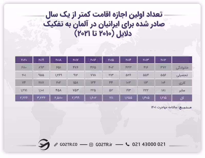 آمار تعداد اولین اجازه اقامت کمتر از یک سال صادر شده برای ایرانیان در آلمان به تفکیک دلایل
