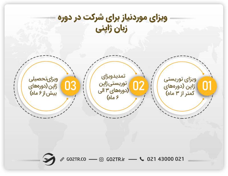 ویزای موردنیاز برای شرکت در دوره زبان در ژاپن