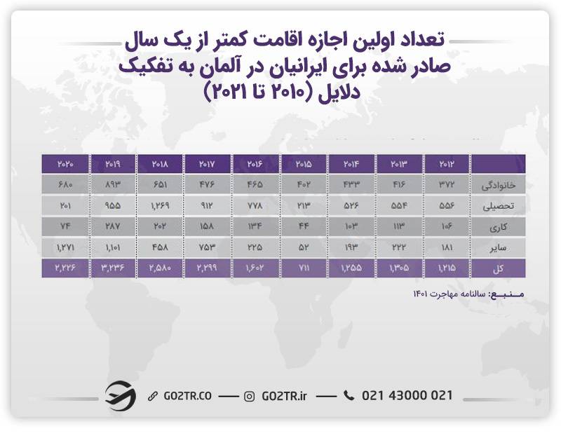 آمار تعداد اولین اجازه اقامت کمتر از یک سال صادر شده برای ایرانیان در آلمان به تفکیک دلایل 