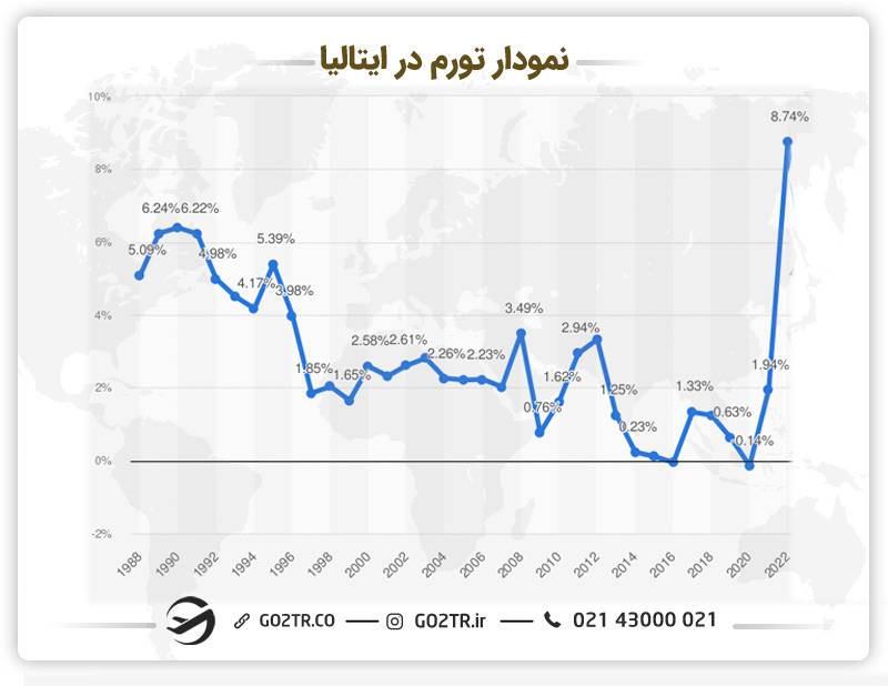 نمودار تورم در ایتالیا 