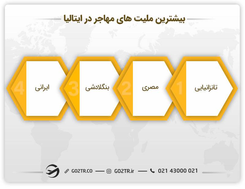 بیشترین ملیت‌های مهاجر در استرالیا 