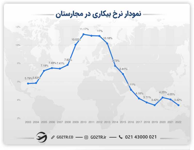 نمودار نرخ بیکاری در مجارستان