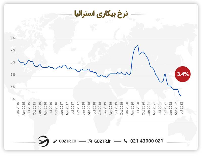 نرخ بیکاری استرالیا
