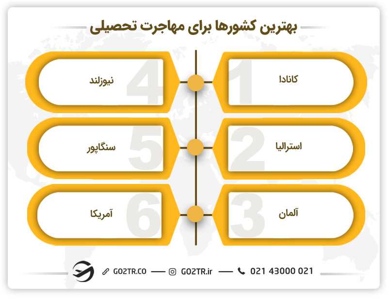 بهترین کشورها برای مهاجرت تحصیلی