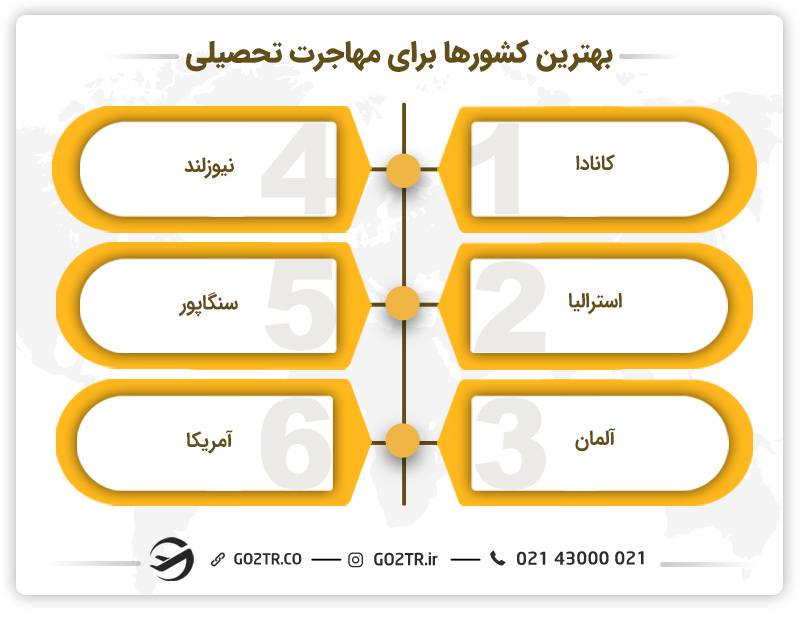 بهترین کشورها برای مهاجرت تحصیلی 