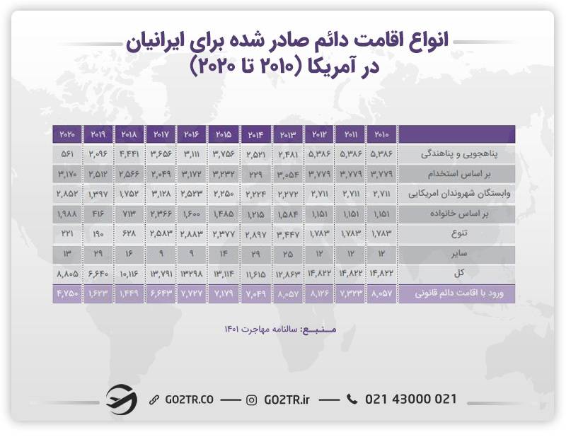 آمار انواع اقامت دائم صادر شده برای ایرانیان در آمریکا