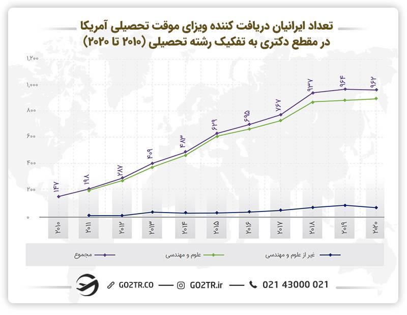 نمودار تعداد ایرانیان دریافت کننده ویزای موقت تحصیلی آمریکا در مقطع دکتری به تفکیک رشته تحصیلی 