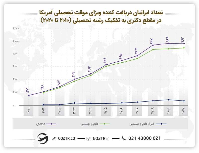 نمودار تعداد ایرانیان دریافت کننده ویزای موقت تحصیلی آمریکا در مقطع دکتری به تفکیک رشته تحصیلی