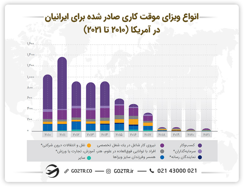 تمودار انواع ویزای موقت کاری صادر شده برای ایرانیان در آمریکا 
