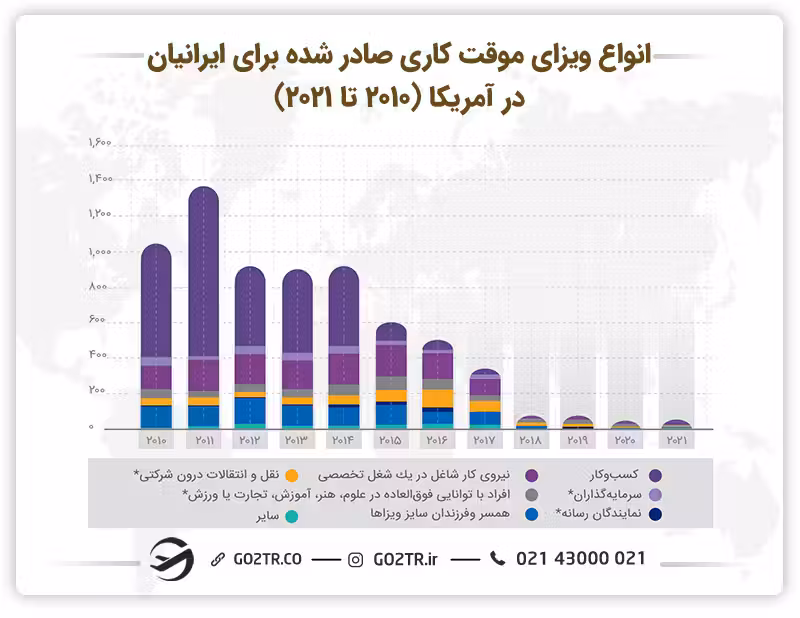 نمودار انواع ویزای موقت کاری صادر شده برای ایرانیان در آمریکا