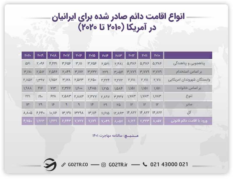 آمار انواع اقامت دائم صادر شده برای ایرانیان در آمریکا