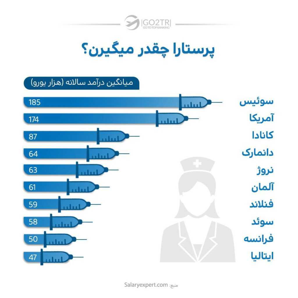 اینفوگرافی درآمد پرستاران در کشورهای مختلف