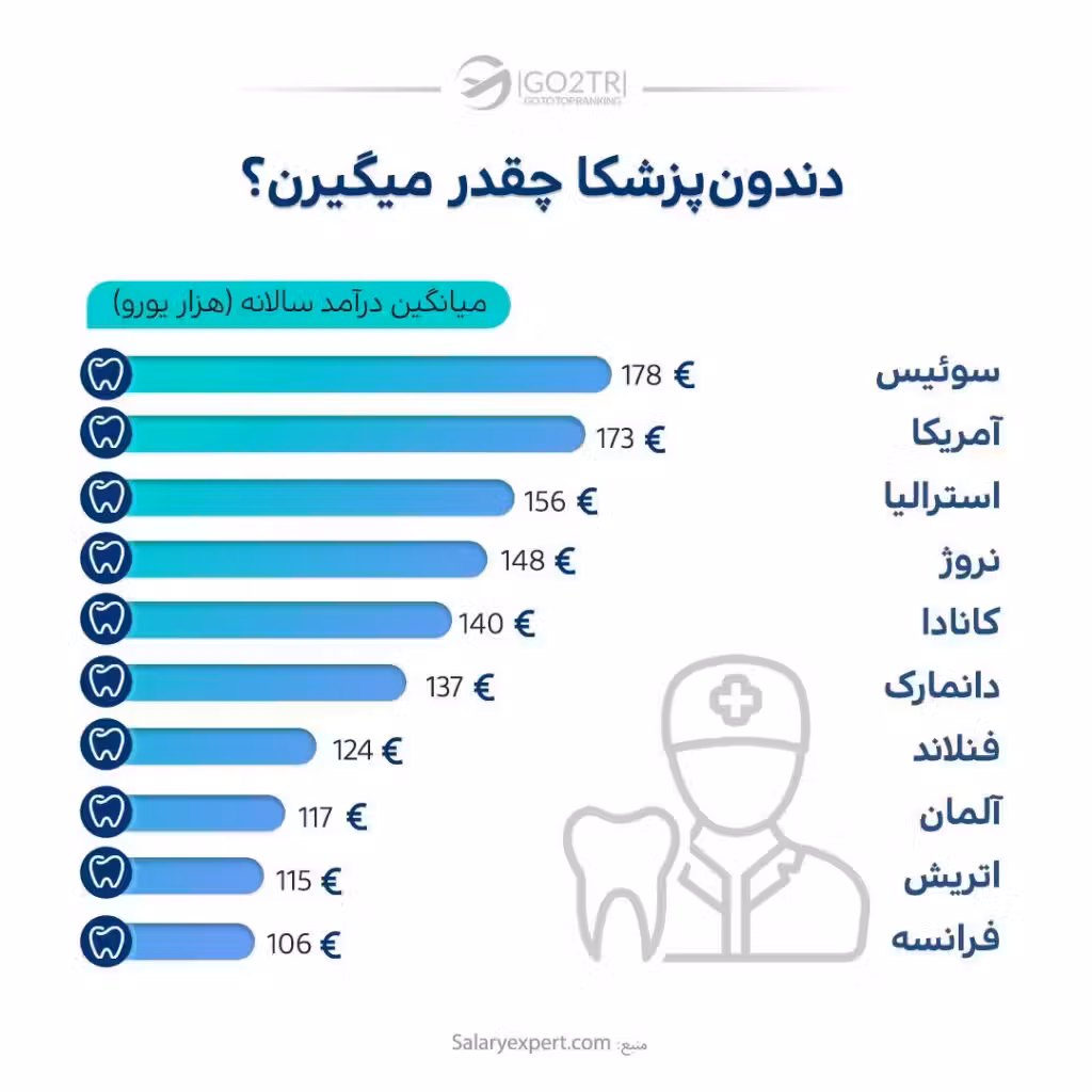 اینفوگرافی درآمد دندانپزشکان در کشورهای مختلف