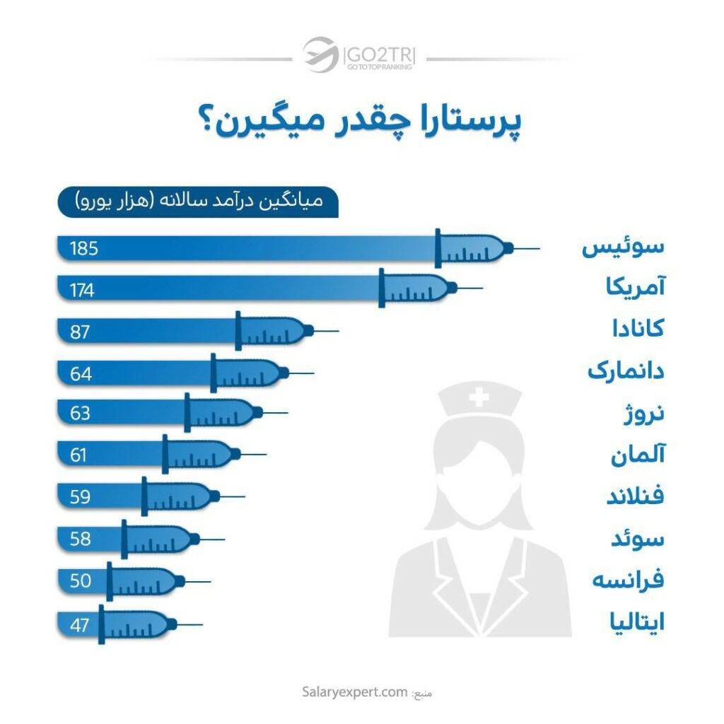 اینفوگرافی درآمد پرستاران در کشورهای مختلف
بهترین شغل های فنی برای مهاجرت
بهترین شغلها برای مهاجرت
بهترین مشاغل فنی برای مهاجرت
بهترین مشاغل برای مهاجرت
بهترین تخصص برای مهاجرت