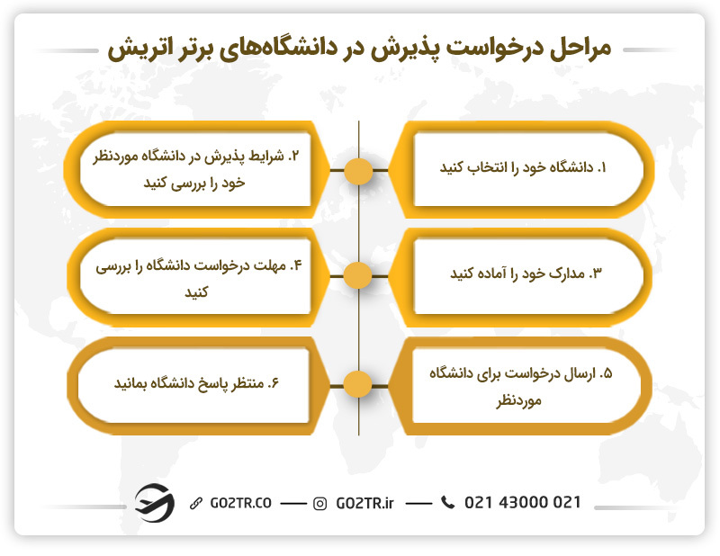 مراحل درخواست پذیرش در دانشگاه های برتر اتریش