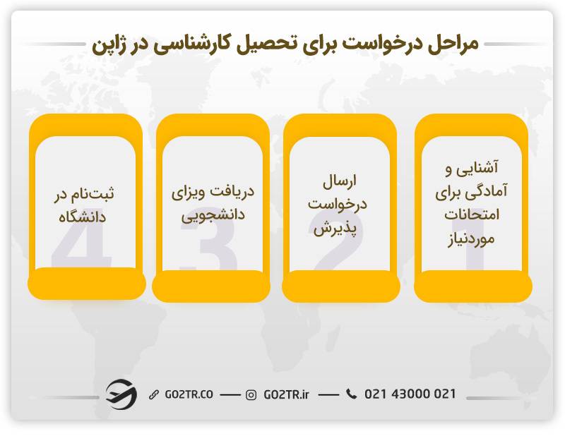 مراحل درخواست برای تحصیل کارشناسی در ژاپن