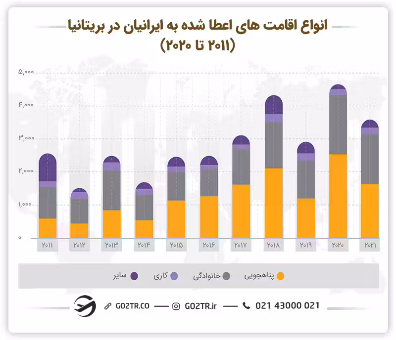 انواع اقامتهای اعطا شده به ایرانیان در بریتانیا و ویزای سرمایه گذاری انگلستان