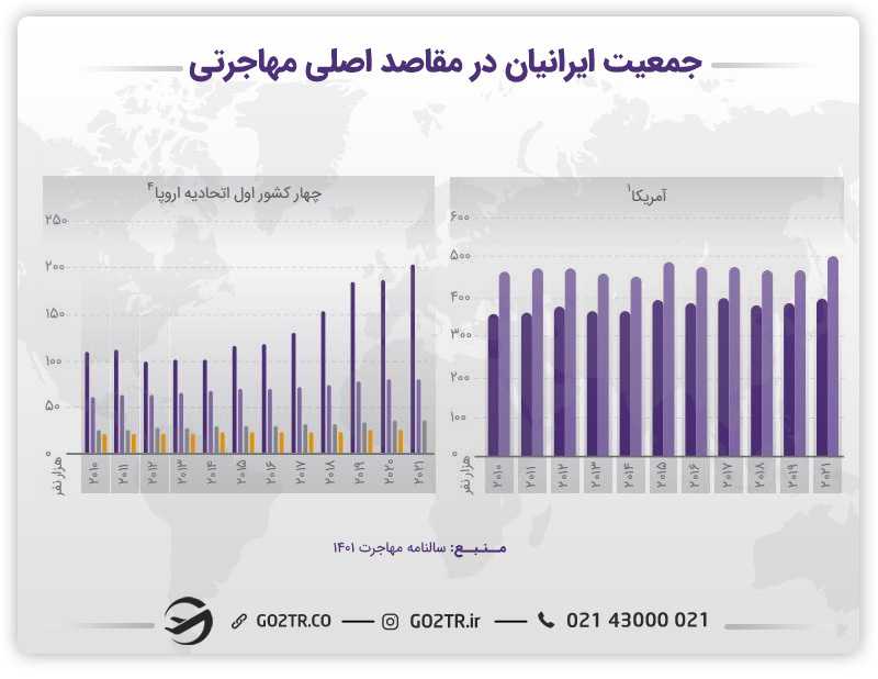 جمعیت ایرانیان در مقاصد اصلی مهاجرت به خارج ( امریکا - اروپا)