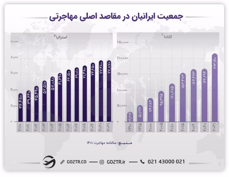 جمعیت ایرانیان در کانادا و استرالیا و مهاجرت به خارج