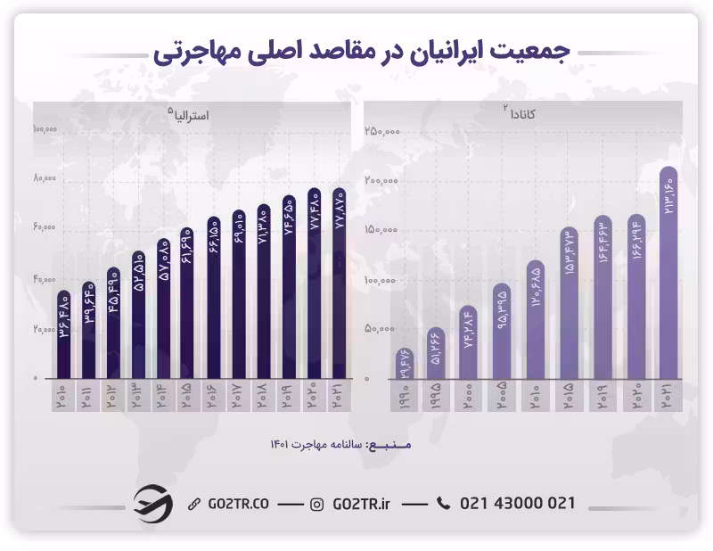جمعیت ایرانیان در کانادا و استرالیا و مهاجرت به استرالیا