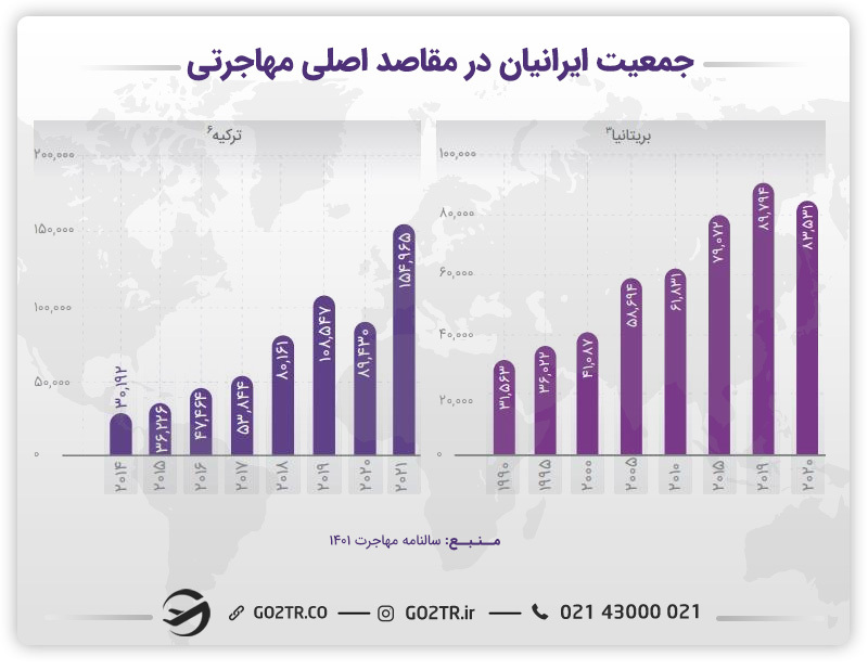 جمعیت ایرانیان در ترکیه و بریتانیا و مهاجرت به بریتانیا