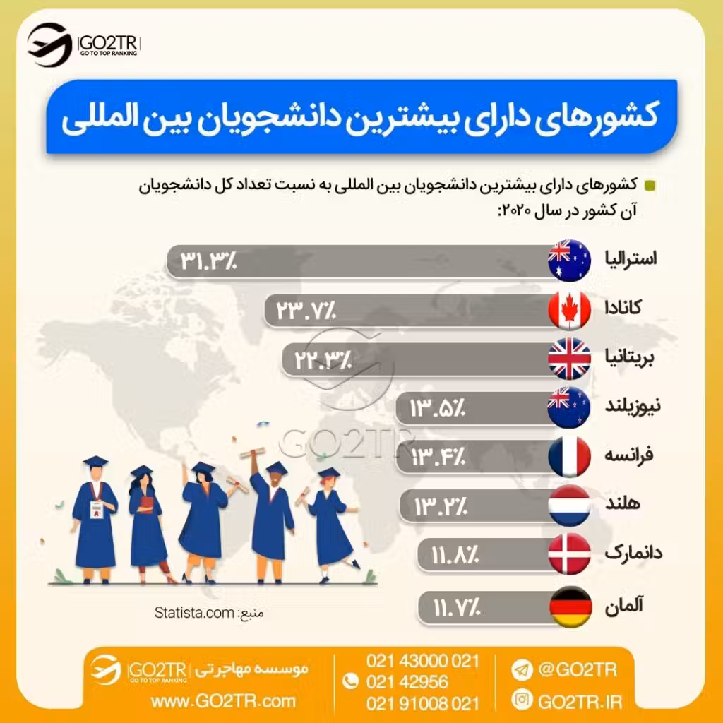 اینفوگرافی کشورهای دارای بیشترین دانشجوی بین المللی