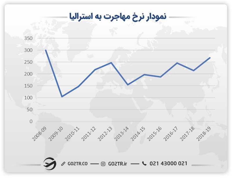 نمودار نرخ مهاجرت به استرالیا