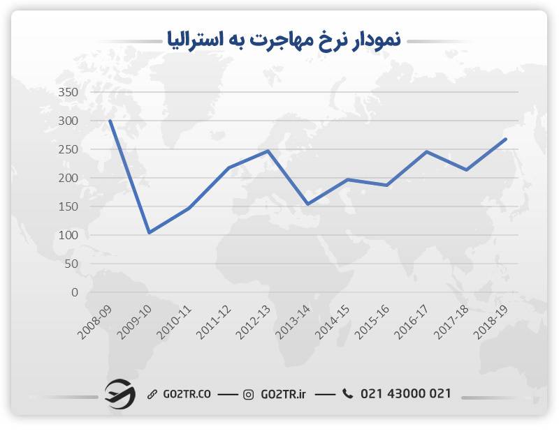 نمودار نرخ مهاجرت به استرالیا