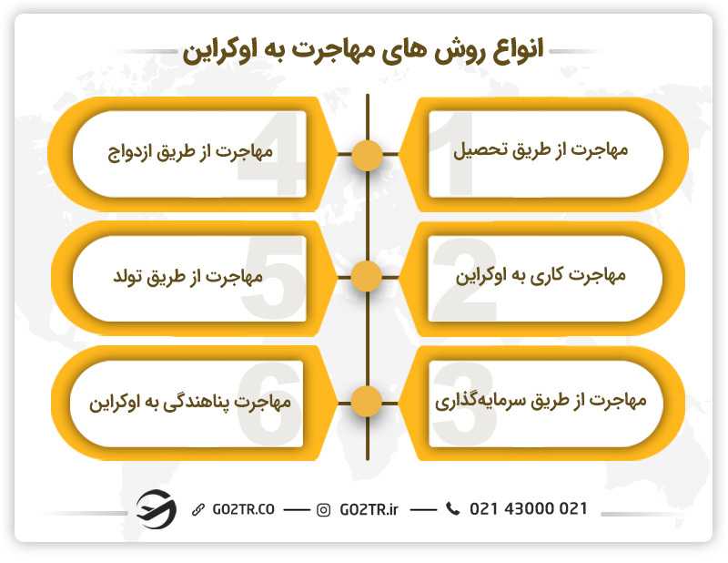 انواع روش های مهاجرت به اوکراین