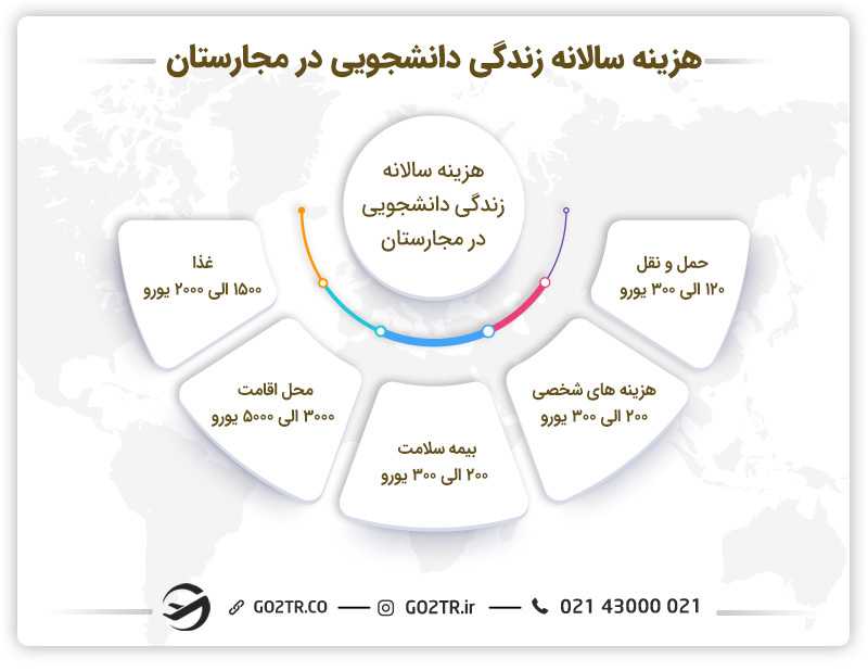 هزینه های عمومی زندگی دانشجویی در مجارستان