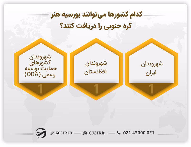 کشورهایی که می توانند بورسیه هنر کره جنوبی (AMA) را دریافت نمایند 