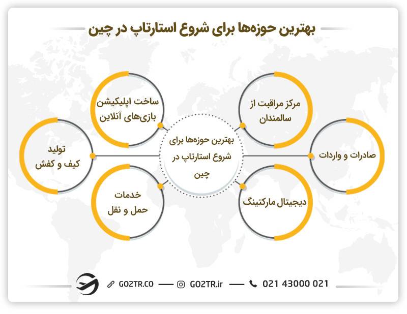 بهترین حوزه ها برای شروع استارتاپ در چین