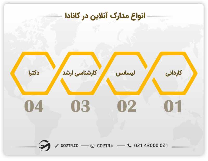 انواع مدارک آنلاین در کانادا
