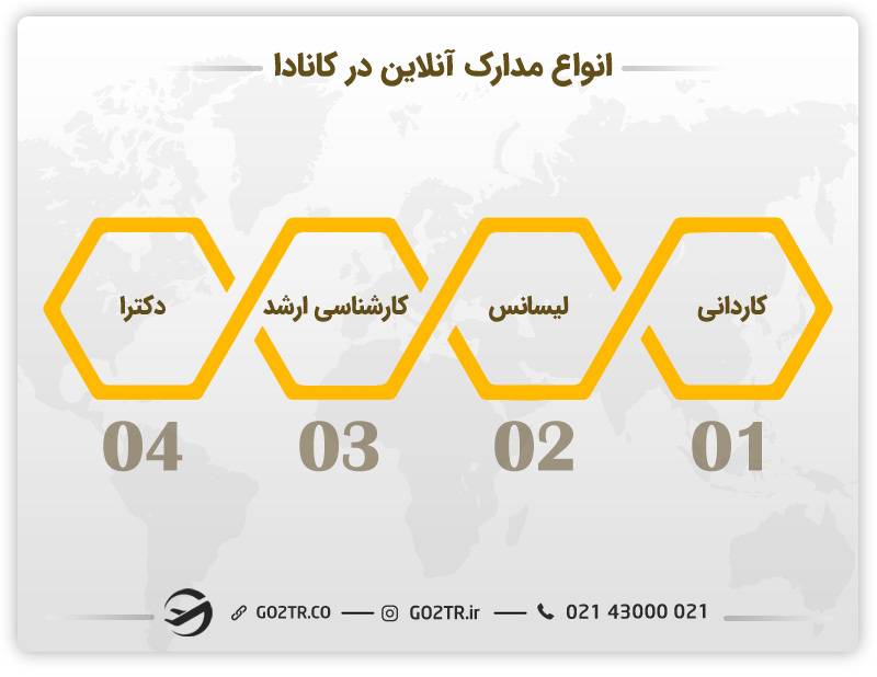 انواع مدارک آنلاین در کانادا