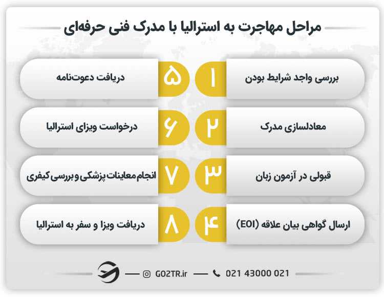 مراحل مهاجرت به استرالیا با مدرک فنی حرفه‌ای