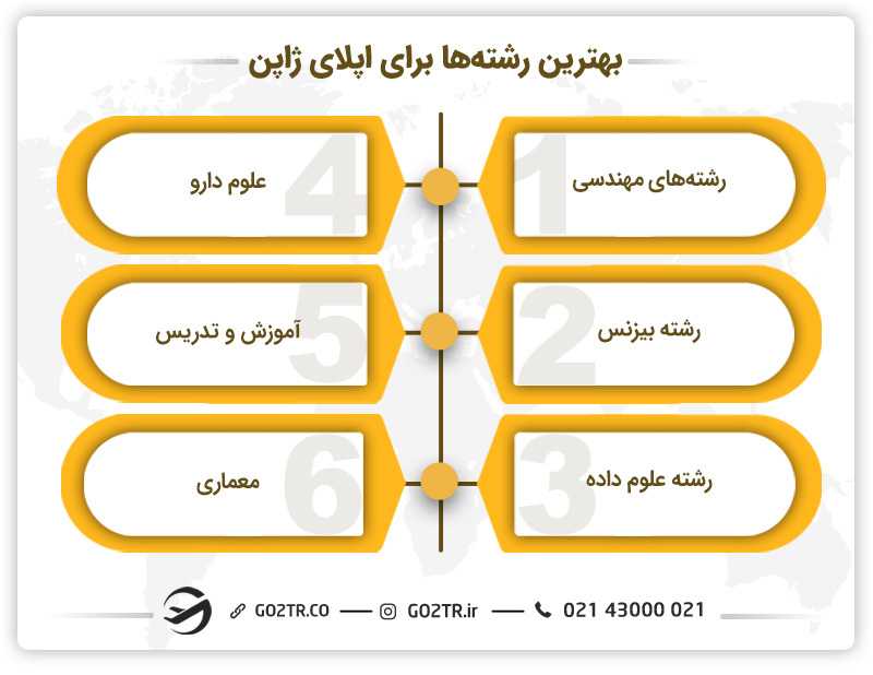 بهترین رشتهها برای اپلای ژاپن