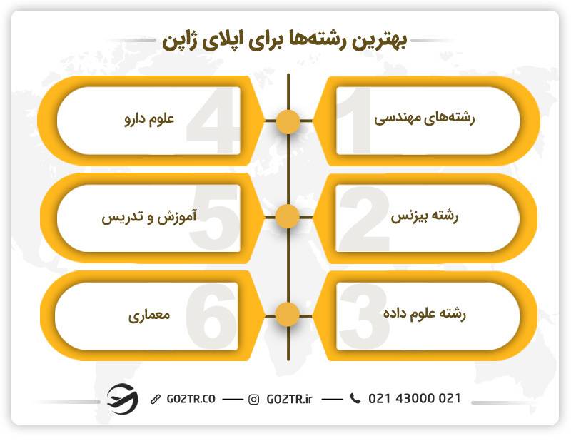بهترین رشته‌ها برای اپلای ژاپن