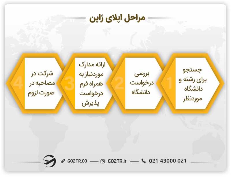مراحل اپلای ژاپن و اخذ پذیرش تحصیلی