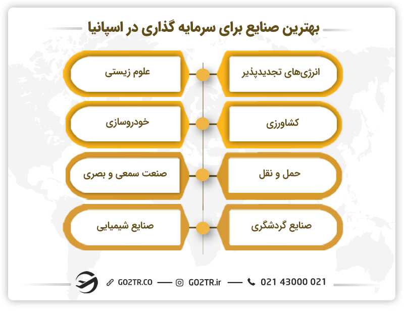 بهترین صنایع برای سرمایه گذاری در اسپانیا
