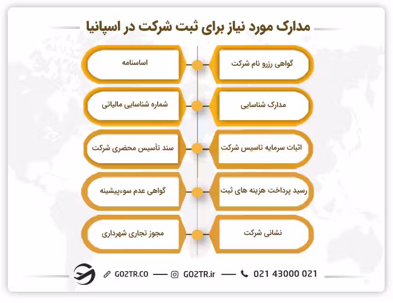 مدارک مورد نیاز برای ثبت شرکت در اسپانیا