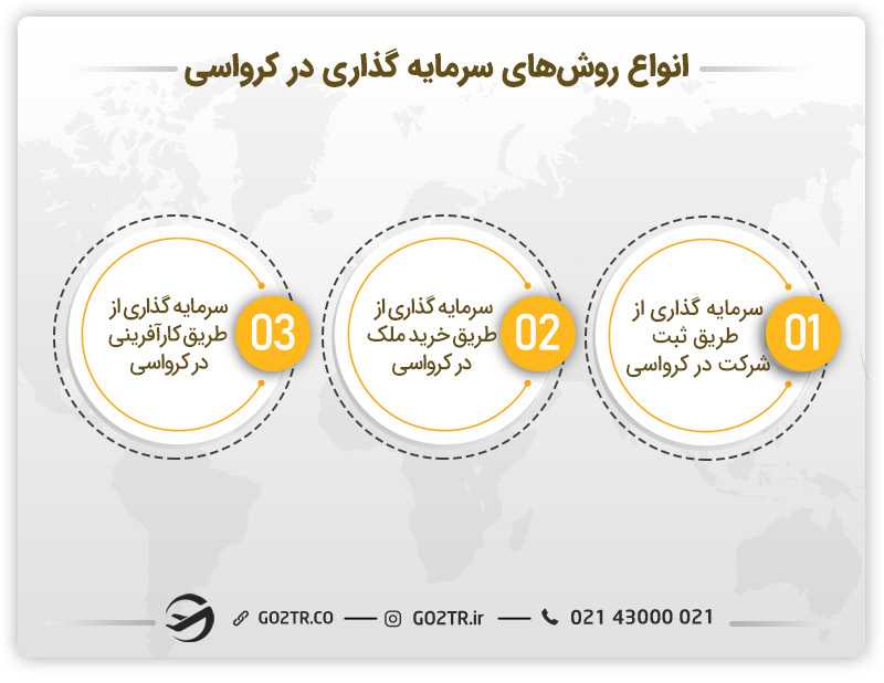 انواع روشهای سرمایه گذاری در کرواسی