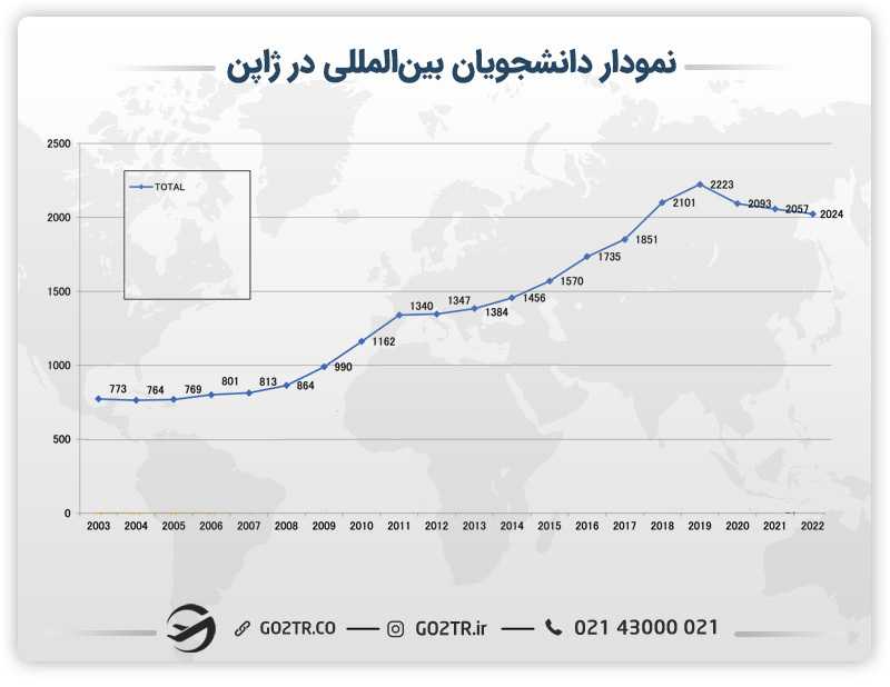 نمودار دانشجویان بینالمللی در ژاپن