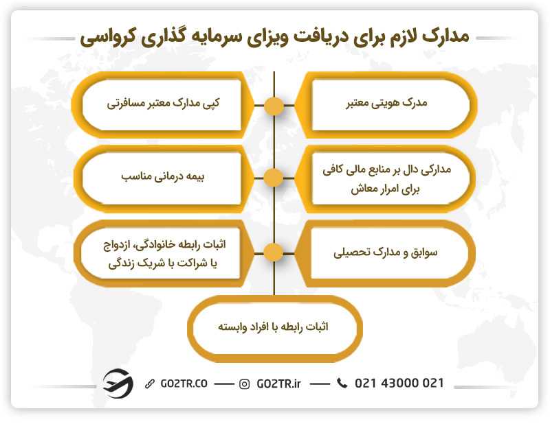 مدارک لازم برای دریافت ویزای سرمایه گذاری کرواسی